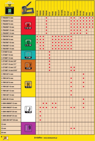 Stanley zszywacz młotkowy PHT150